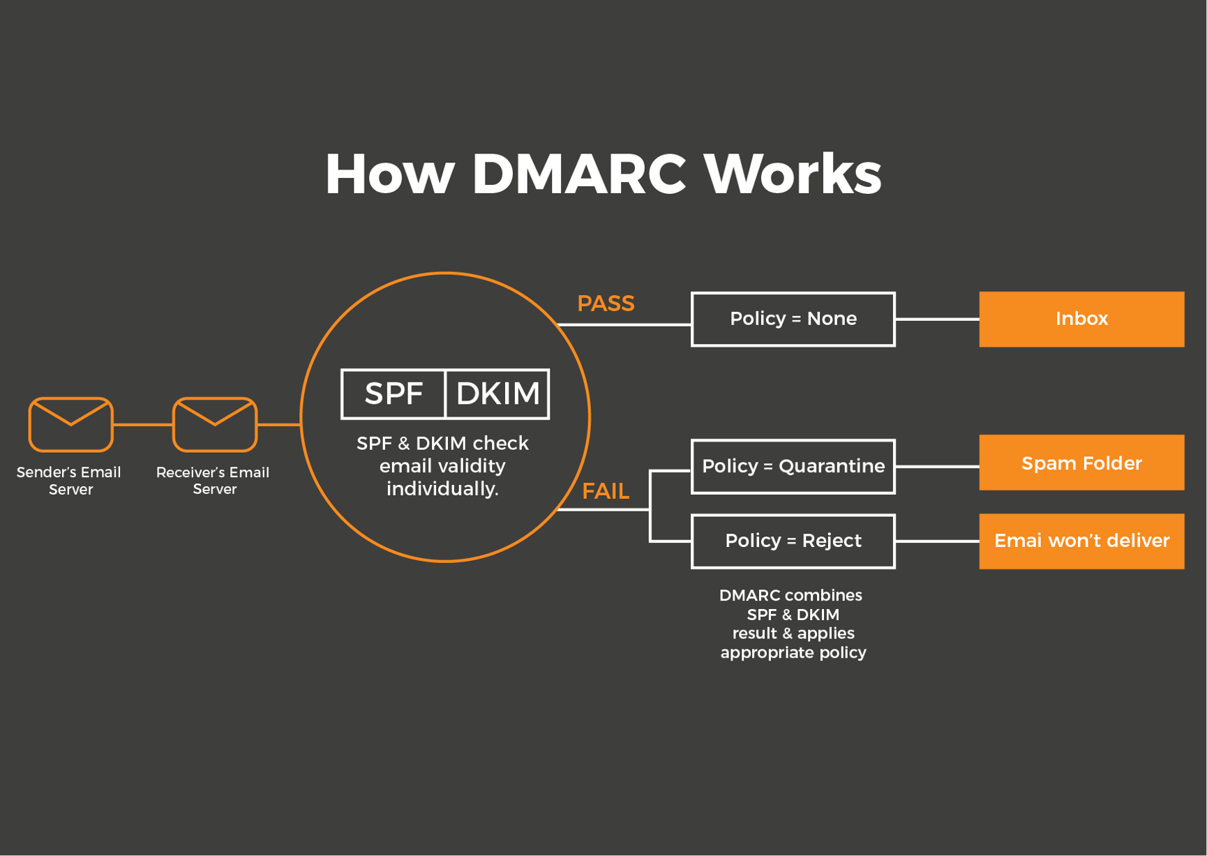 How DMARC Works