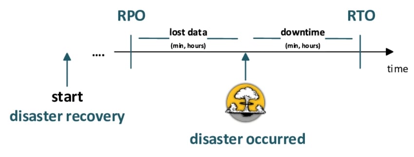 Understanding-RPO-RTO-downtime
