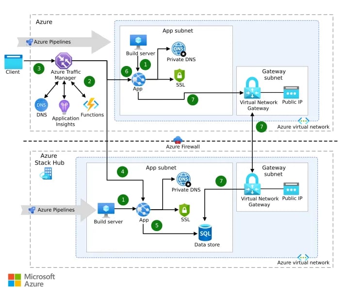 hybrid-cross-cloud-scale-on-premises-data