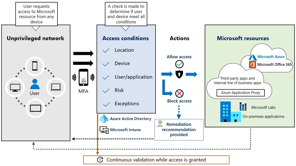 zero-trust-model-microsoft-illustration